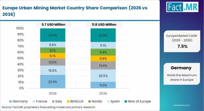Urban Mining Market Europe Country Market Share Analysis, 2026 & 2036