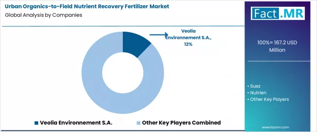 Urban Organics To Field Nutrient Recovery Fertilizer Market Analysis By Company