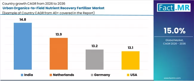 Urban Organics To Field Nutrient Recovery Fertilizer Market Cagr Analysis By Country