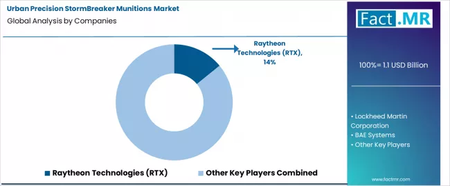 Urban Precision Stormbreaker Munitions Market Analysis By Company