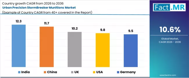 Urban Precision Stormbreaker Munitions Market Cagr Analysis By Country