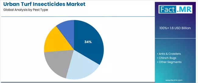 Urban Turf Insecticides Market Analysis By Pest Type Urban Turf Insecticides Market Analysis By Pest Type