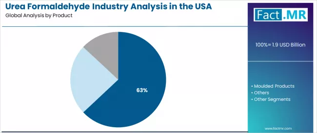 Urea Formaldehyde Industry Analysis In The Usa Analysis By Product Urea Formaldehyde Industry Analysis In The Usa Analysis By Product