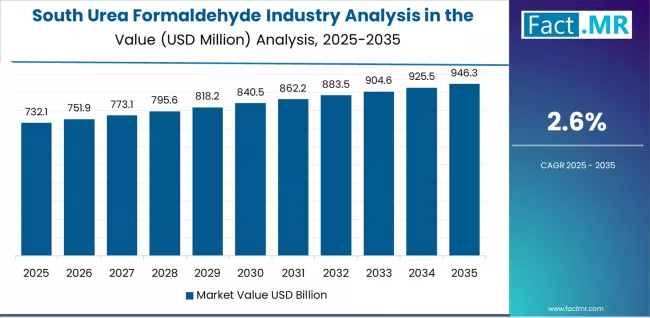 Urea Formaldehyde Industry Analysis In The Usa Country Value Analysis Urea Formaldehyde Industry Analysis In The Usa Country Value Analysis