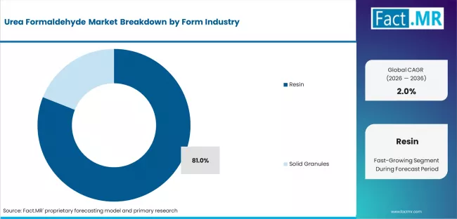 Urea Formaldehyde Market Analysis By Form
