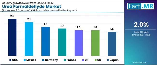 Urea Formaldehyde Market Cagr Analysis By Country