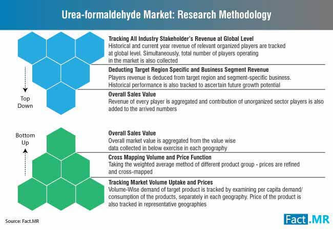 urea formaldehyde market research methodology