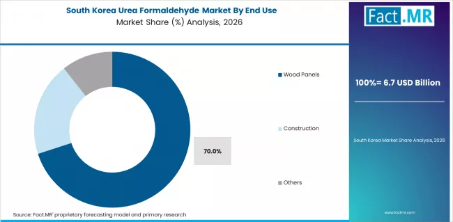 Urea Formaldehyde Market South Korea Market Share Analysis By End Use