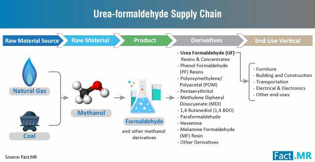 urea formaldehyde supply chain