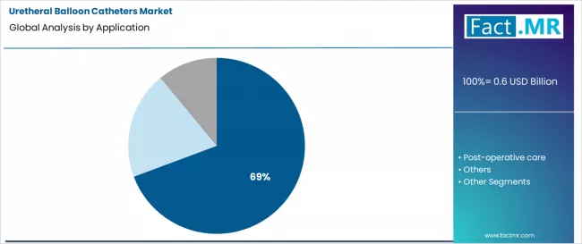 Uretheral Balloon Catheters Market Analysis By Application