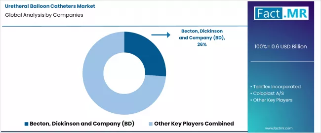 Uretheral Balloon Catheters Market Analysis By Company