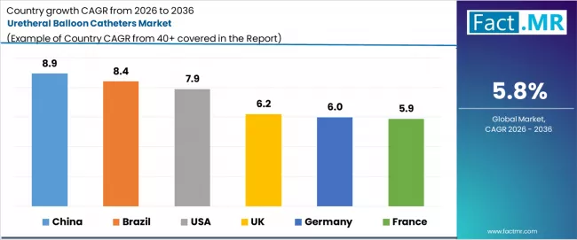 Uretheral Balloon Catheters Market Cagr Analysis By Country