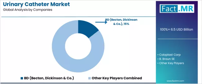 Urinary Catheter Market Analysis By Company