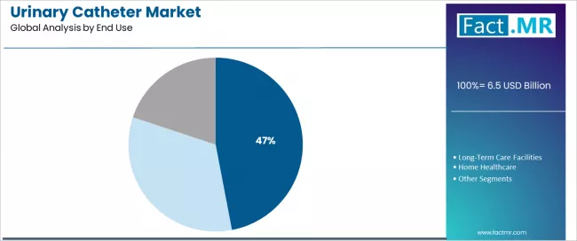 Urinary Catheter Market Analysis By End Use
