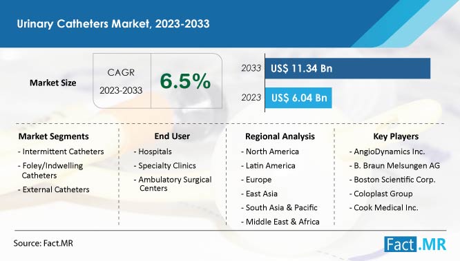 Urinary catheters market size, share and forecast by Fact.MR