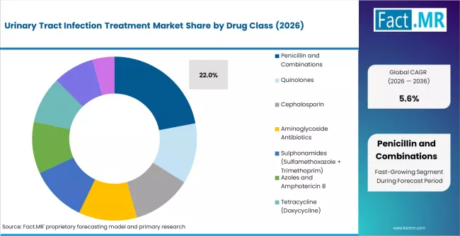 Urinary Tract Infection Treatment Market Analysis By Drug Class