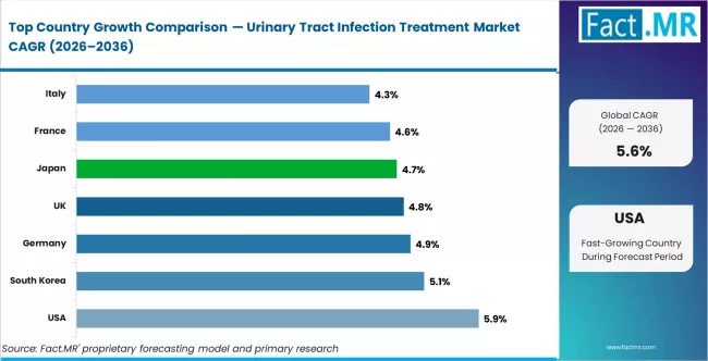 Urinary Tract Infection Treatment Market Cagr Analysis By Country
