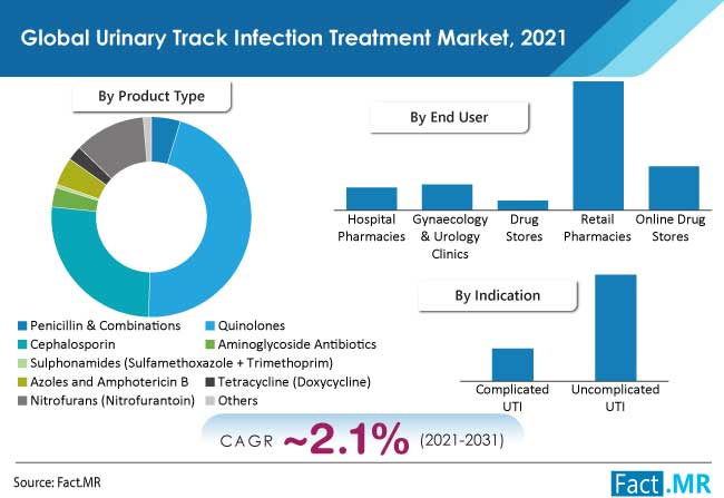 urinary tract infection treatment market by Fact.MR