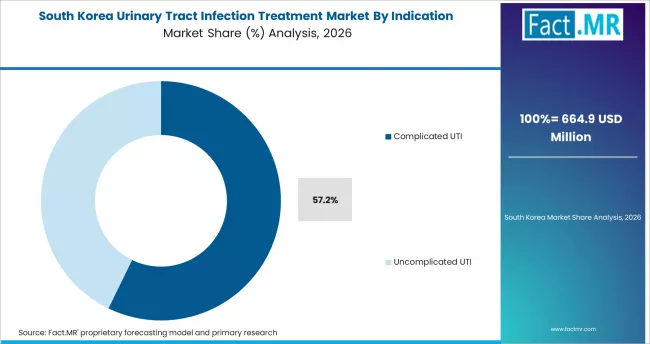 Urinary Tract Infection Treatment Market South Korea Market Share Analysis By Indication