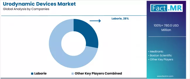 Urodynamic Devices Market Analysis By Company