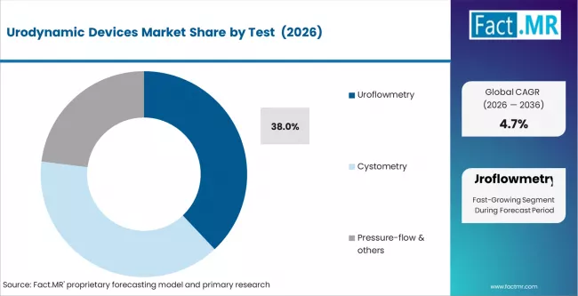 Urodynamic Devices Market Analysis By Test 