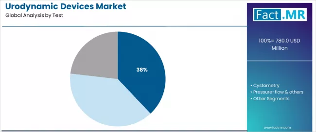 Urodynamic Devices Market Analysis By Test