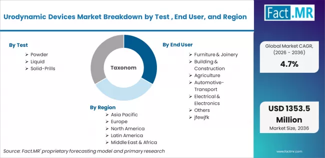 Urodynamic Devices Market Breakdown By Test , End User, And Region