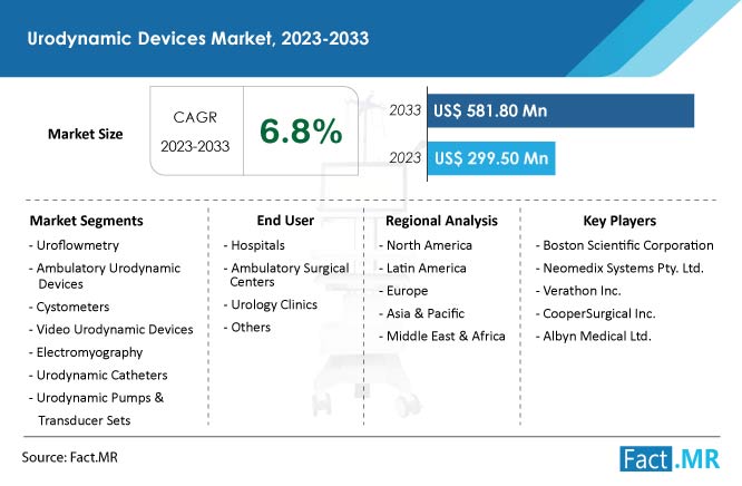 Urodynamic devices market summary and forecast by Fact.MR