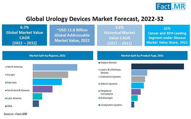 Urology devices market forecast by Fact.MR