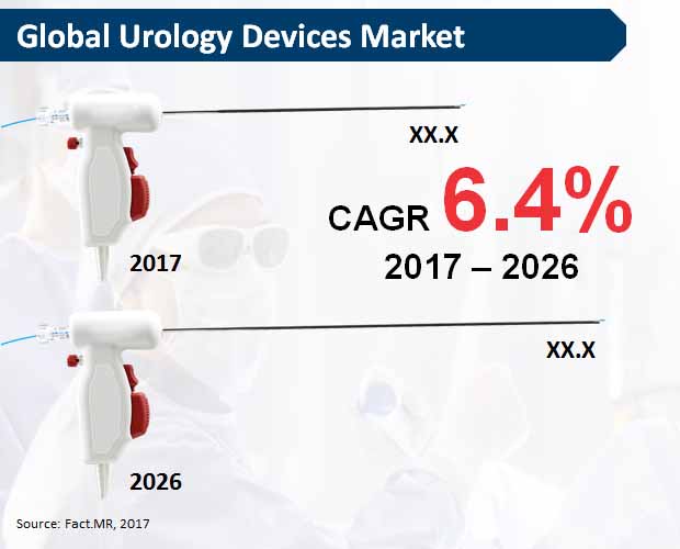 urology devices market