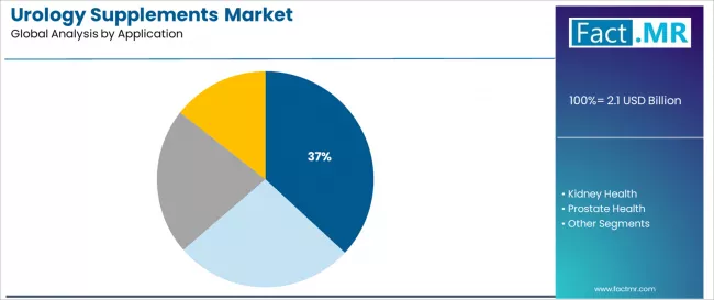 Urology Supplements Market Analysis By Application Urology Supplements Market Analysis By Application