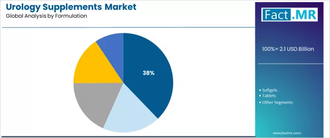 Urology Supplements Market Analysis By Formulation Urology Supplements Market Analysis By Formulation