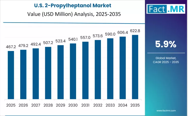 Us 2 Propylheptanol Market By Country Value(usd Billion)2025 To 2035