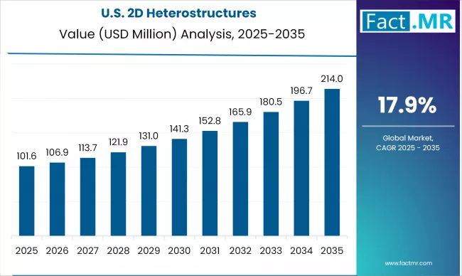 Us 2d Heterostructures Country Value(usd Million)2025 To 2035