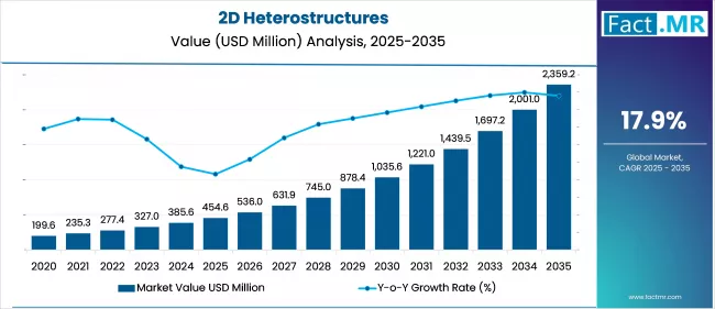 Us 2d Heterostructures Market Value(usd Million)2025 To 2035