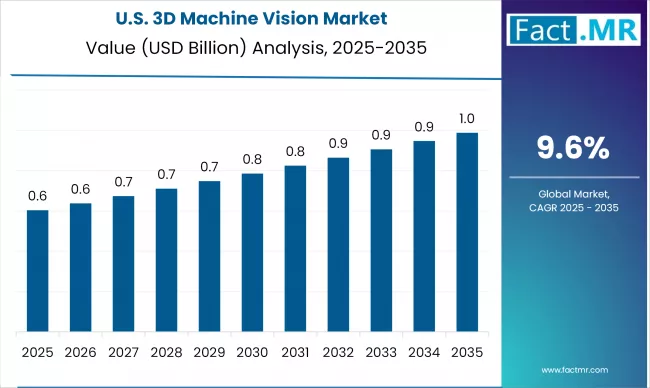 Us 3d Machine Vision Market Country Value(usd Billion)2025 To 2035