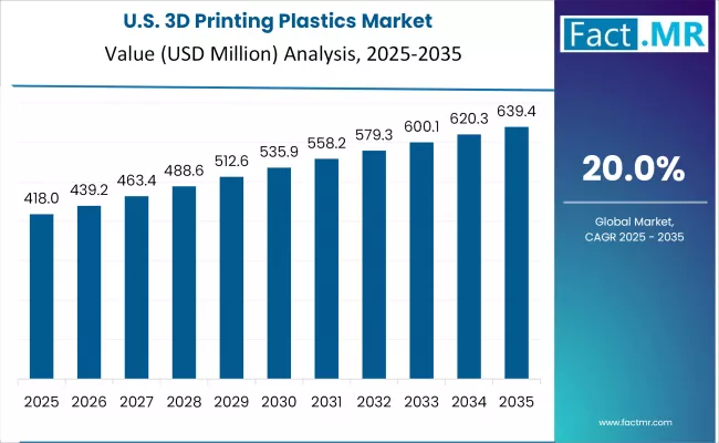 Us 3d Printing Plastics Market Country Value(usd Billion)2025 To 2035