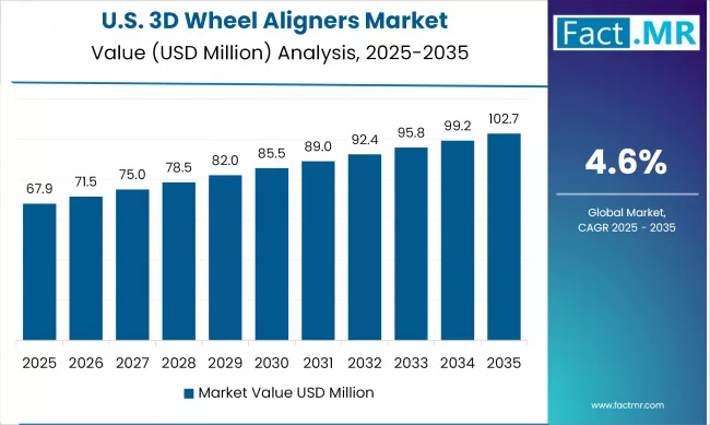 Us 3d Wheel Aligners Market Country Value (usd Million) 2025 To 2035