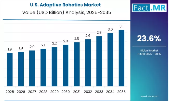Us Adaptive Robotics Country Value(usd Million)2025 To 2035