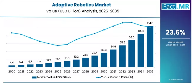 Us Adaptive Robotics Market Value(usd Million)2025 To 2035