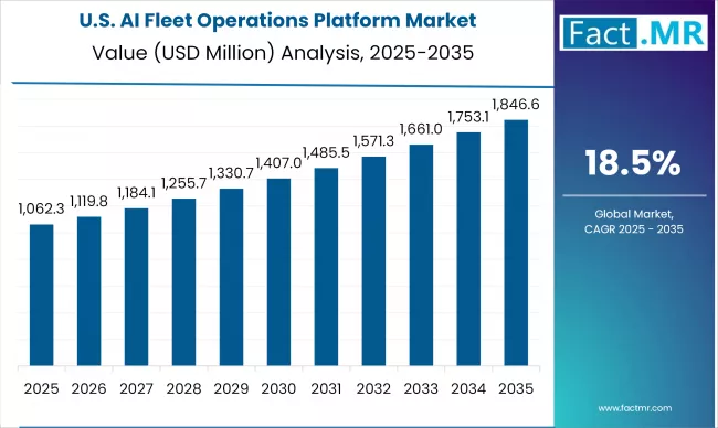 Us Ai Fleet Operations Platform Market Country Value(usd Million)2025 To2035