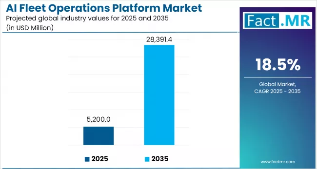 Us Ai Fleet Operations Platform Market Industry Value(usd Million)2025 To 2035