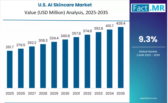 Us Ai Skincare Country Value(usd Million)2025 To 2035