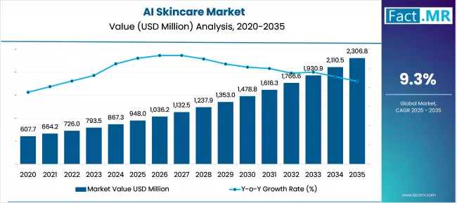 Us Ai Skincare Market Value(usd Million)2025 To 2035
