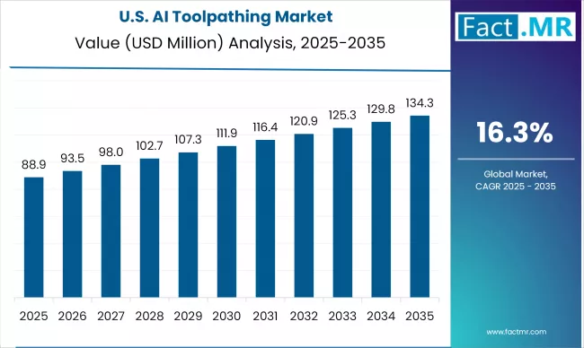 Us Ai Toolpathing Market Country Value(usd Million)2025 To 2035