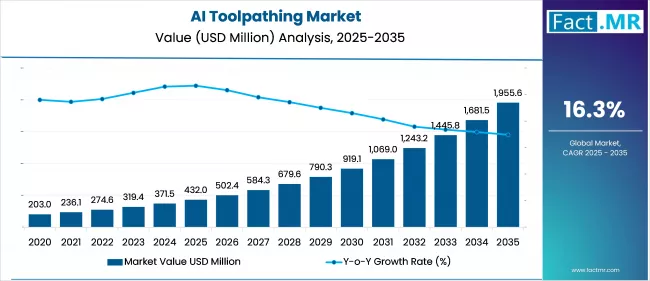 Us Ai Toolpathing Market Market Value(usd Million)2025 To 2035
