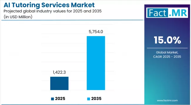Us Ai Tutoring Services Industry Value(usd Million)2025 To 2035