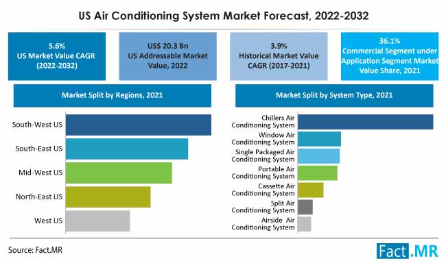 U.S. air conditioning system market forecast by Fact.MR