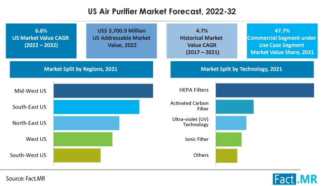 U.S. air purifier market forecast by Fact.MR
