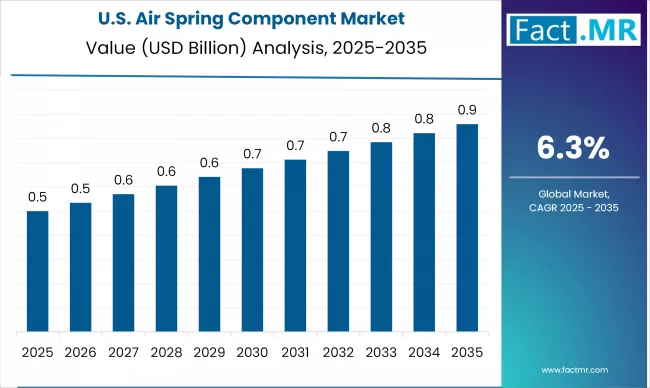Us Air Spring Component Market Country Value(usd Billion)2025 To 2035
